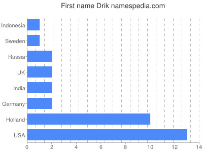 Vornamen Drik