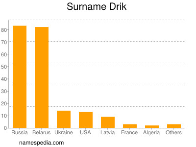 Familiennamen Drik