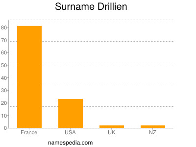 Familiennamen Drillien