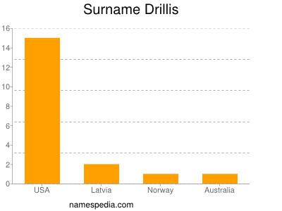 Surname Drillis