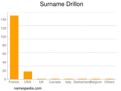 Familiennamen Drillon