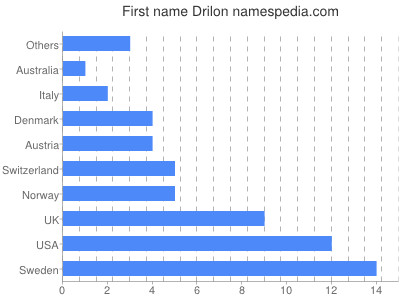 Vornamen Drilon