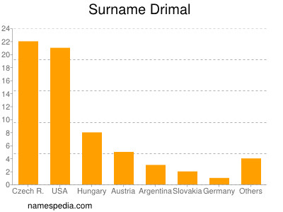 Surname Drimal