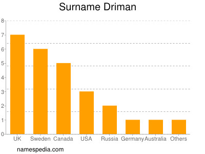 nom Driman