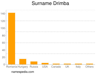 Familiennamen Drimba