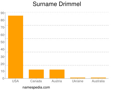 Familiennamen Drimmel