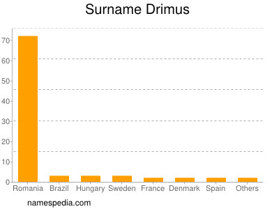 Familiennamen Drimus