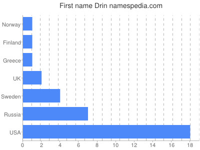 Vornamen Drin