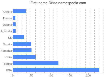 Vornamen Drina