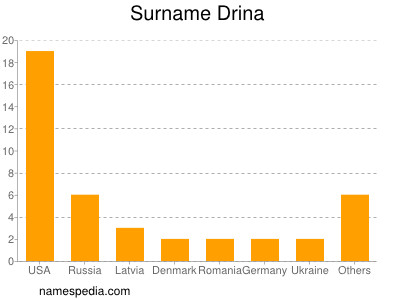 Familiennamen Drina