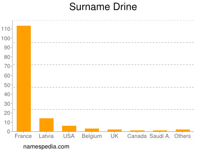 nom Drine