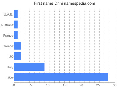 Vornamen Drini