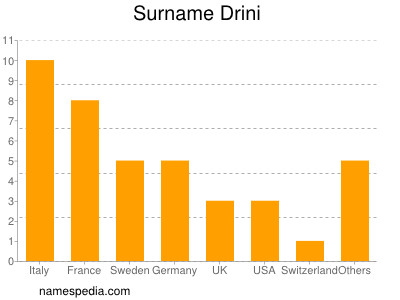 Familiennamen Drini