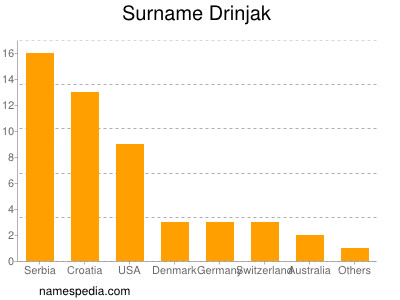 Familiennamen Drinjak