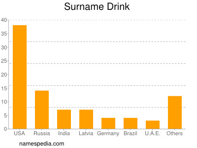 Familiennamen Drink