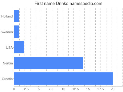 Given name Drinko