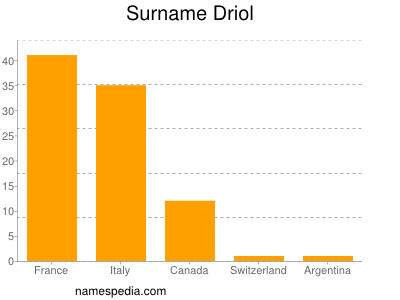 Familiennamen Driol