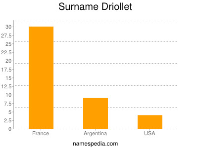 Surname Driollet