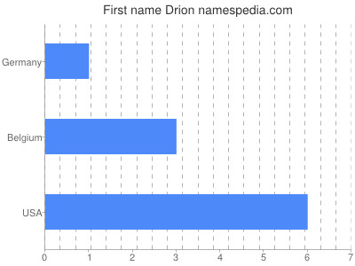 prenom Drion