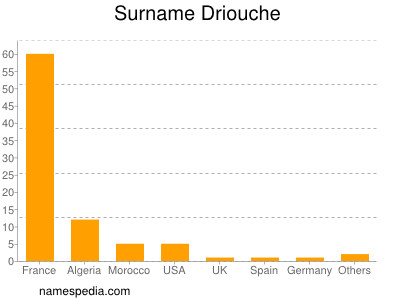 Familiennamen Driouche