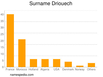 Familiennamen Driouech