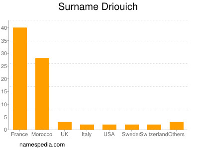 Familiennamen Driouich