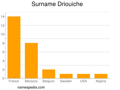 Familiennamen Driouiche
