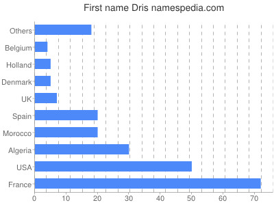 Given name Dris
