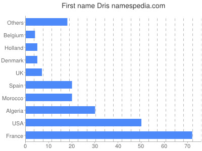 Vornamen Dris
