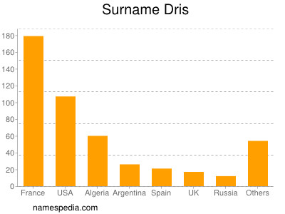 Surname Dris