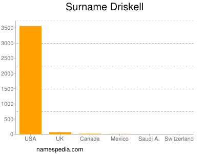 Familiennamen Driskell
