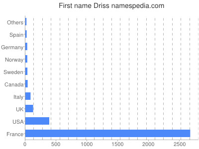 Vornamen Driss