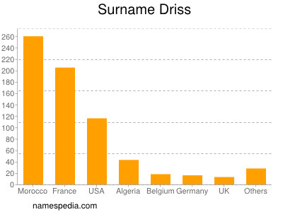 Surname Driss