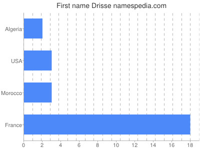 Vornamen Drisse