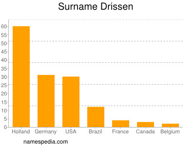 Familiennamen Drissen