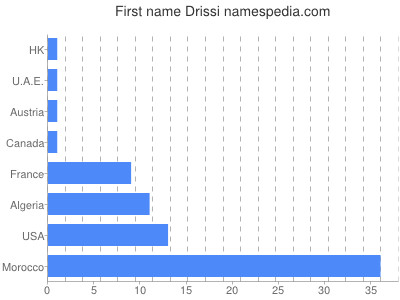 Vornamen Drissi