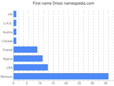 prenom Drissi