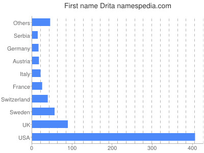 Vornamen Drita