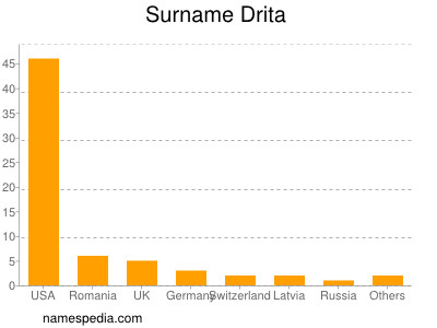 Familiennamen Drita