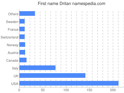 prenom Dritan