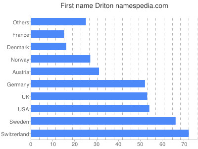 Vornamen Driton