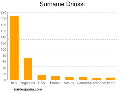 Surname Driussi