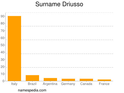 Familiennamen Driusso