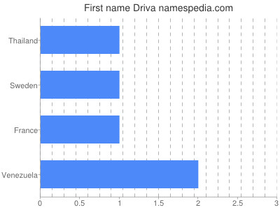 Vornamen Driva