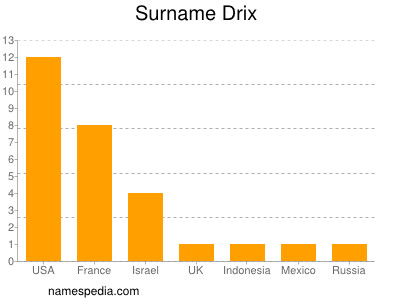 Familiennamen Drix