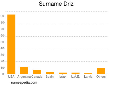 Familiennamen Driz