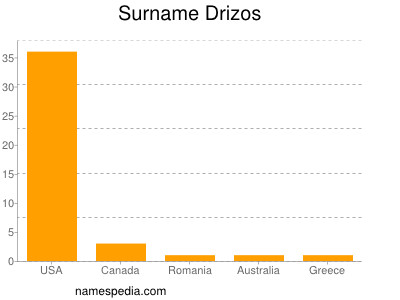 Surname Drizos