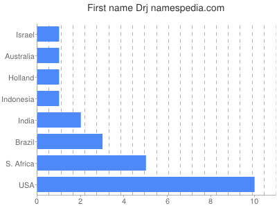 Given name Drj