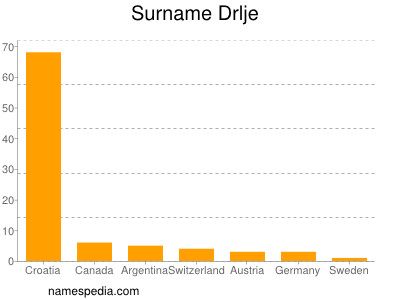 Familiennamen Drlje