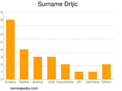 Familiennamen Drljic